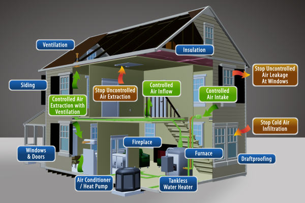 House as a System